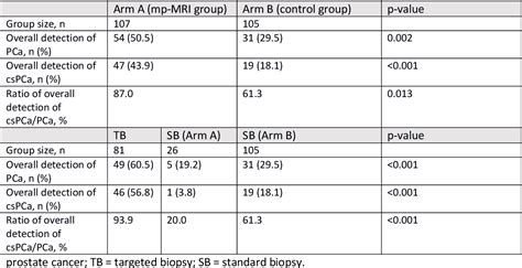 Table From Diagnostic Pathway With Multiparametric Magnetic Resonance