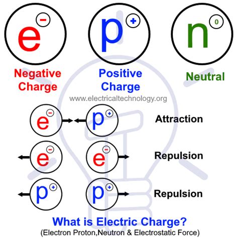 Difference Between Electric Current and Electric Charge