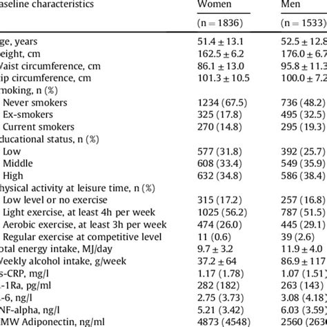 Participant Characteristics At Baseline Download Scientific Diagram