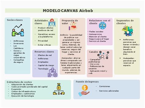 Modelo Canvas Airbnb Pdf Airbnb Servicio De Redes Sociales