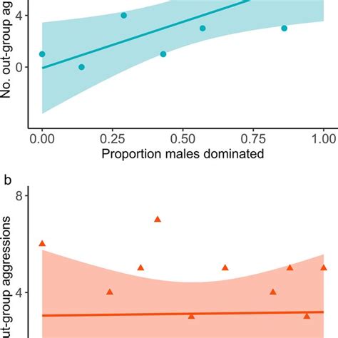 Relationship Between Same Sex Dominance Rank And Involvement In