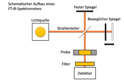 Infrarotspektroskopie Oder Ir Spektroskopie Analytik Heidelberg