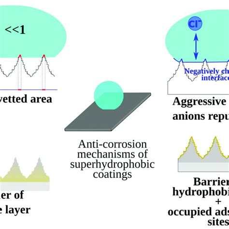 Mechanisms Of Corrosion Protection Of Superhydrophobic Coatings In