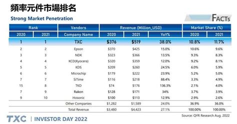 晶技加碼投資車用產能 全年營收拚持平或小增 Anue鉅亨 台股新聞