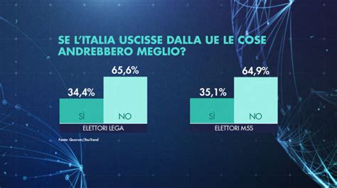 Governo O Europa Il Sondaggio Quorum Youtrend Per Sky Tg Youtrend