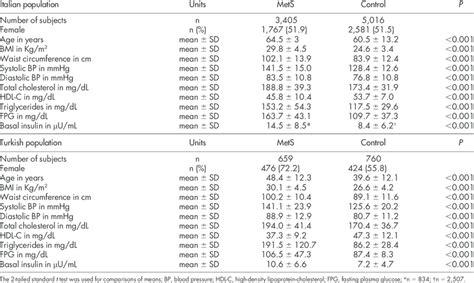 Demographic Anthropometric Clinical And Biochemical Features Of