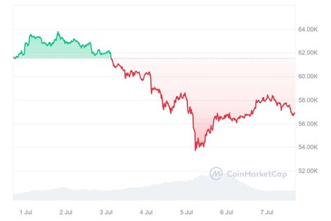 Bitcoin Price Prediction As BTC Bounces 8 From Recent Bottom Is The