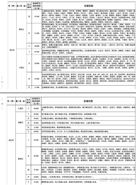 重磅！湖北11月起最新征地补偿标准提高，最高赔38万 亩！ 知乎