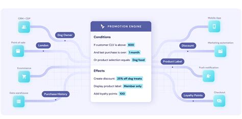 Fully Automated And Scalable Rewards Management Talonone