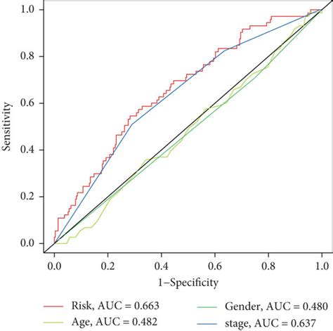 Evaluation Of The Pyroptosis Related Lncrna Prognostic Model For