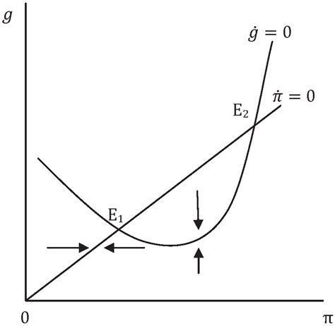 model  markup depending  capacity utilization rate  slow