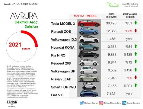 Avrupada elektrikli otomobil satışları patladı Türkiye Elektrikli