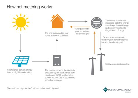 PSE | Customer Connected Solar