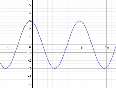 Writing the Equation of a Periodic Wave from a Graph Practice | Physics ...