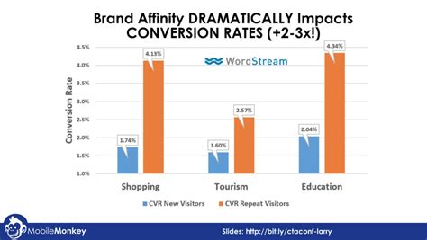 Facebook Ads Average Conversion Rate Benchmarks And How To Improve Yours Customersai