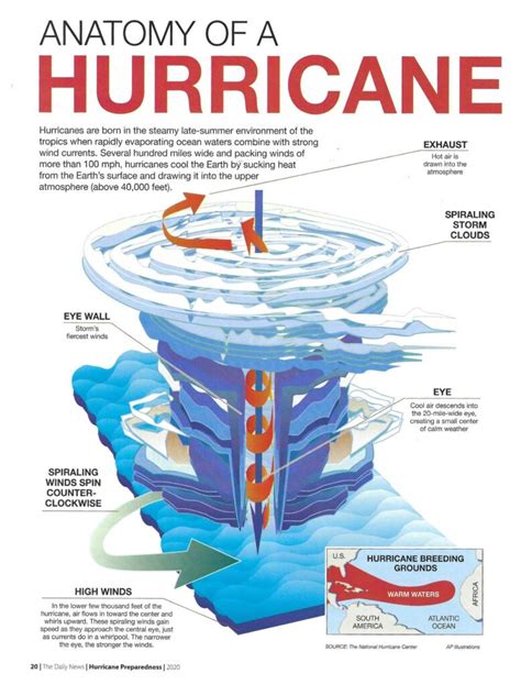 Parts Of A Hurricane Diagram