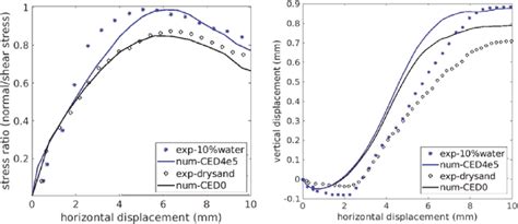 The development of shear stress and vertical movement under varying ...