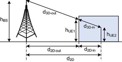 Parameter Schematic Diagram Of Propagation Loss Model Download