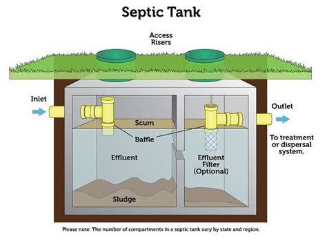 Septic Systems - True Blue Real Estate