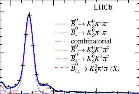 Invariant mass distributions of K 0 S π π candidates summing the