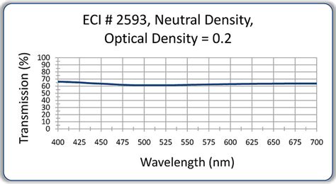 neutral density  optical filters eci