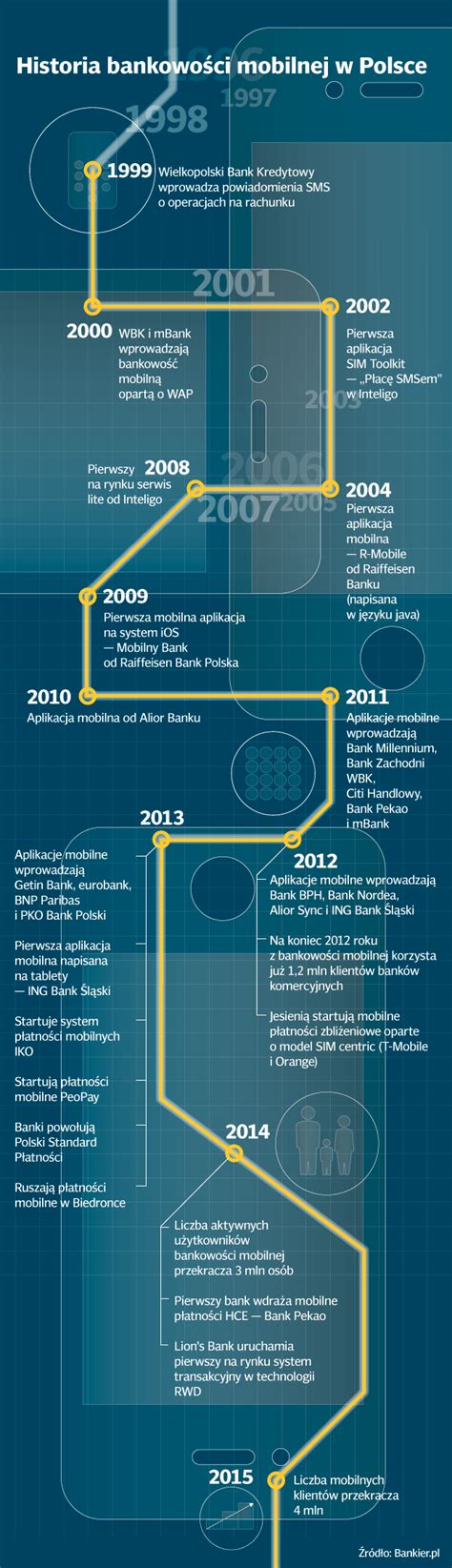 Bankowość mobilna w Polsce od prehistorii po czasy obecne