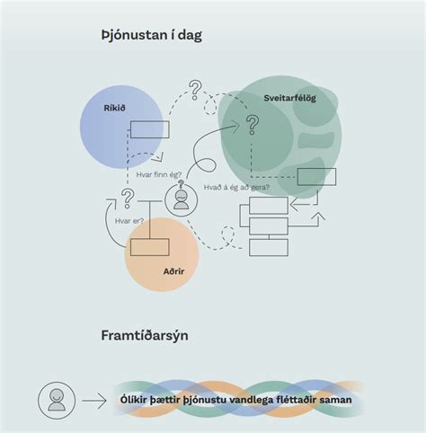 Stjórnarráðið Gott að eldast Sex heilbrigðisstofnanir og 22