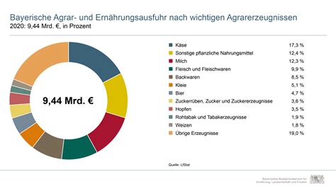 Schaubilder Agrarbericht 2022 Bayerischer Agrarbericht 2022