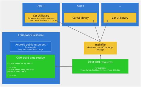 Car Ui Library Integration Guide Android Open Source Project