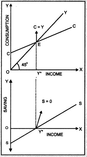 Determination Of Income And Employment Class 12 Important Extra Questions Economics Chapter 4