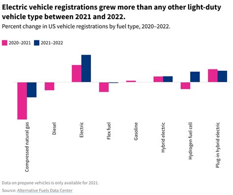 What is the most common vehicle fuel type in each US state?