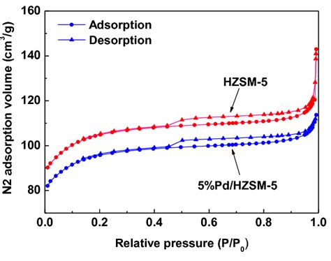 N Adsorption Desorption Isotherms Of The Prepared Catalysts