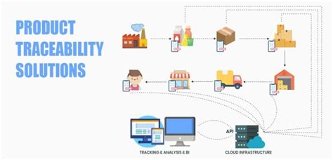 Product Traceability Solutions Letsverify Traceability Experts