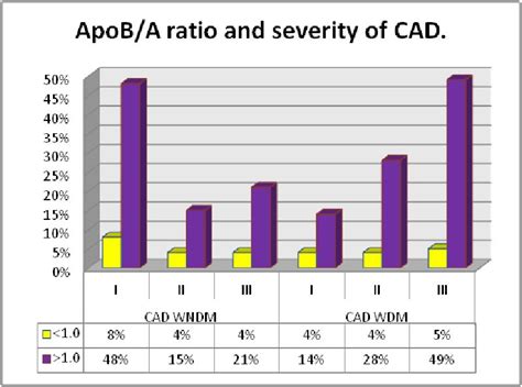 Hdl Apo B Apo A1 Ratio Diabetes Mellitus And Cardiovascular Disease Intechopen