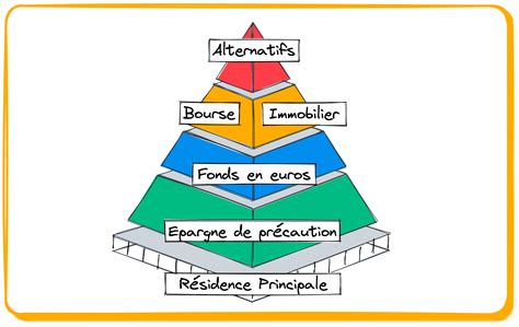 Construire Sa Pyramide Du Patrimoine