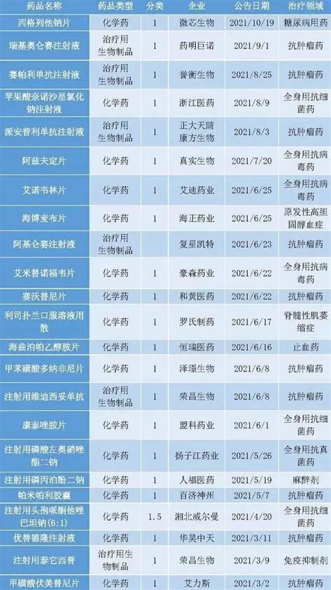 我国今年已有超20款1类创新药获批，超半数有望参加医保谈判医药新闻 Bydrug 一站式医药资源共享中心 医药魔方