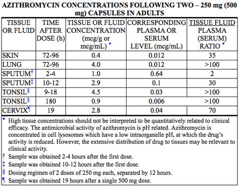 Azithromycin Injection Wikidoc