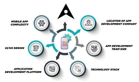 Mobile App Development Cost In Dubai Uae