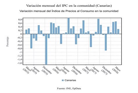 Los precios suben en Canarias un 0 3 en junio en sintonía con el