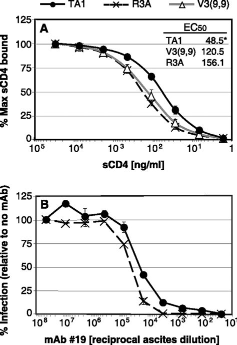 Adaptive Mutations In A Human Immunodeficiency Virus Type 1 Envelope