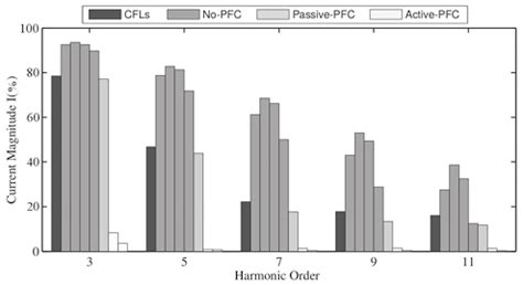 Characterization Of Non Linear Household Loads For Frequency Domain