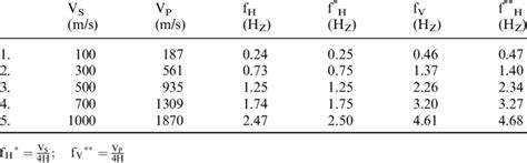 horizontal  vertical main frequencies  numerical analyses