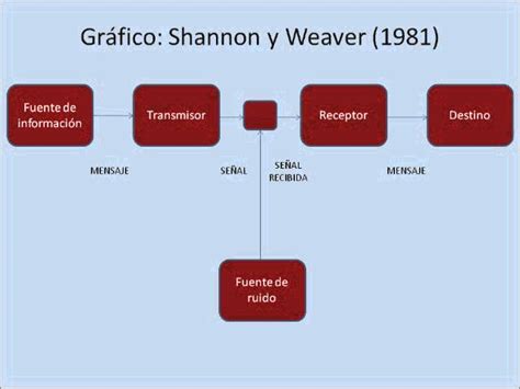 Arriba Imagen Modelo De Shannon Y Weaver Ventajas Y Desventajas