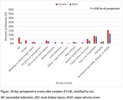 Sex Related Differences In Perioperative Outcomes After Complex Endovascular Aneurysm Repair