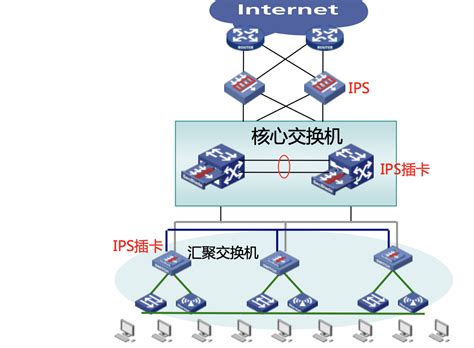 网络安全设备及部署 H3c Ids和ips Csdn博客