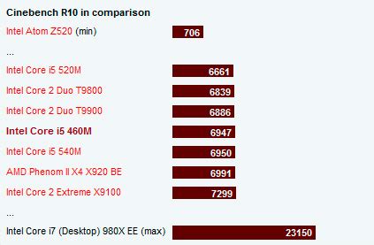 sysProfile: Intel Core i5 460M Hardware & Reviews