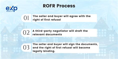 What Is A Right Of First Refusal ROFR In Real Estate EXp Realty USA