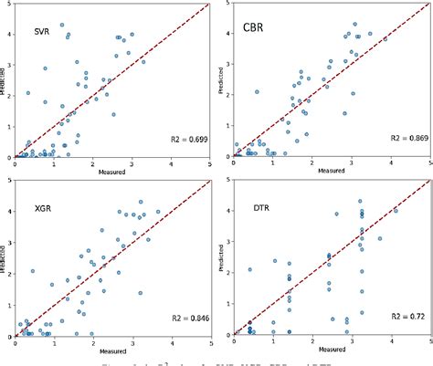 Figure 9 From A Framework For Flood Depth Using Hydrodynamic Modeling And Machine Learning In