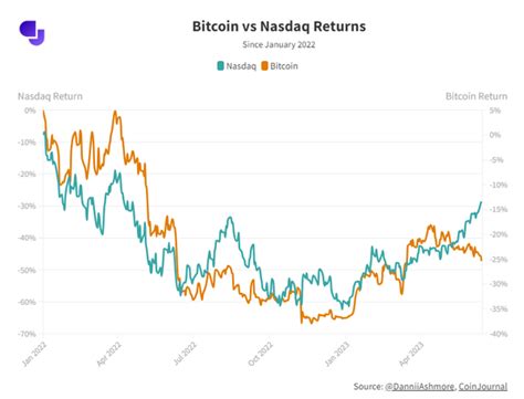 Bitcoin Nasdaq Correlation Hits 5 Year Low