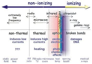 Electromagnetic Radiation Absorption Factors Examples Study